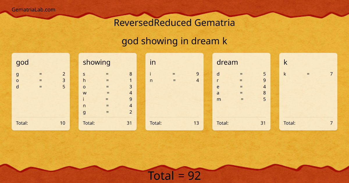 god showing in dream k in reversedReduced Gematria